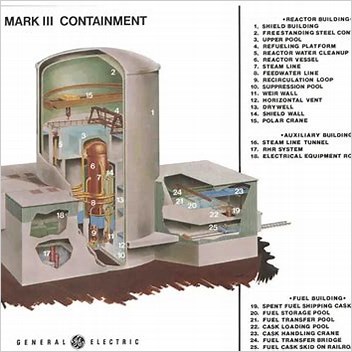 Containment Building Nuclear Safety And Security